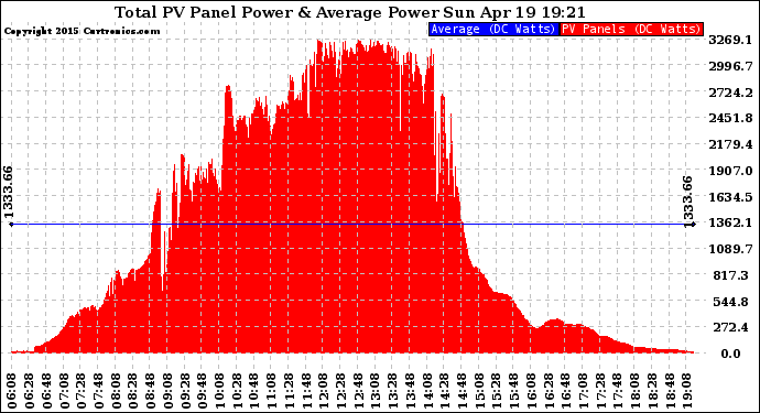 Solar PV/Inverter Performance Total PV Panel Power Output