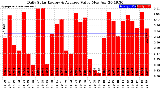 Solar PV/Inverter Performance Daily Solar Energy Production Value