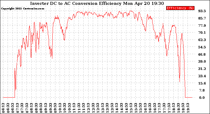 Solar PV/Inverter Performance Inverter DC to AC Conversion Efficiency