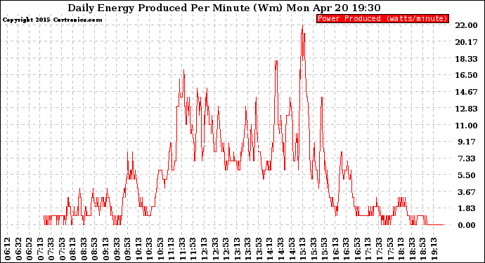 Solar PV/Inverter Performance Daily Energy Production Per Minute