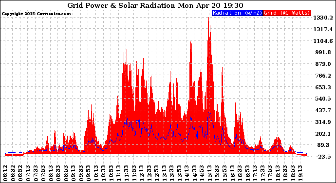 Solar PV/Inverter Performance Grid Power & Solar Radiation