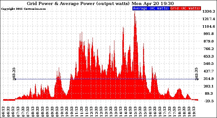 Solar PV/Inverter Performance Inverter Power Output