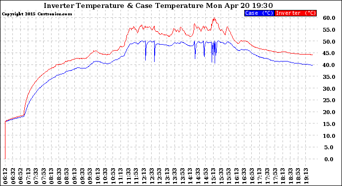 Solar PV/Inverter Performance Inverter Operating Temperature