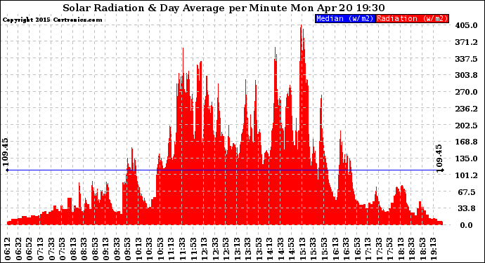 Solar PV/Inverter Performance Solar Radiation & Day Average per Minute