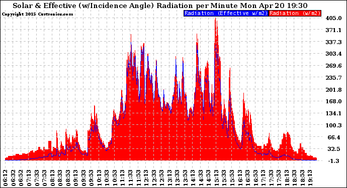 Solar PV/Inverter Performance Solar Radiation & Effective Solar Radiation per Minute