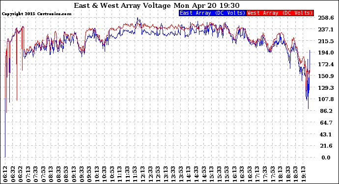 Solar PV/Inverter Performance Photovoltaic Panel Voltage Output