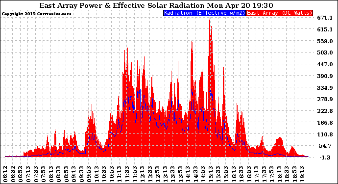 Solar PV/Inverter Performance East Array Power Output & Effective Solar Radiation