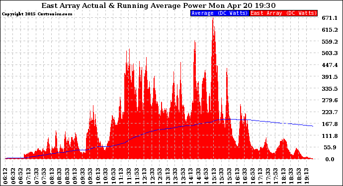 Solar PV/Inverter Performance East Array Actual & Running Average Power Output