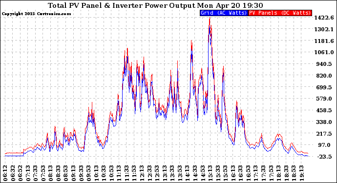 Solar PV/Inverter Performance PV Panel Power Output & Inverter Power Output