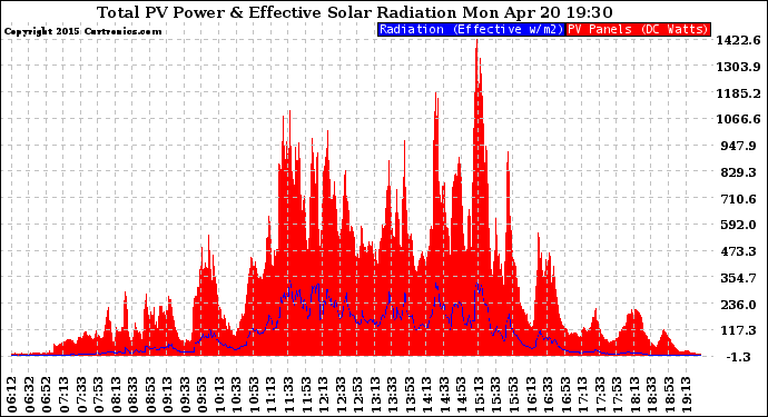 Solar PV/Inverter Performance Total PV Panel Power Output & Effective Solar Radiation