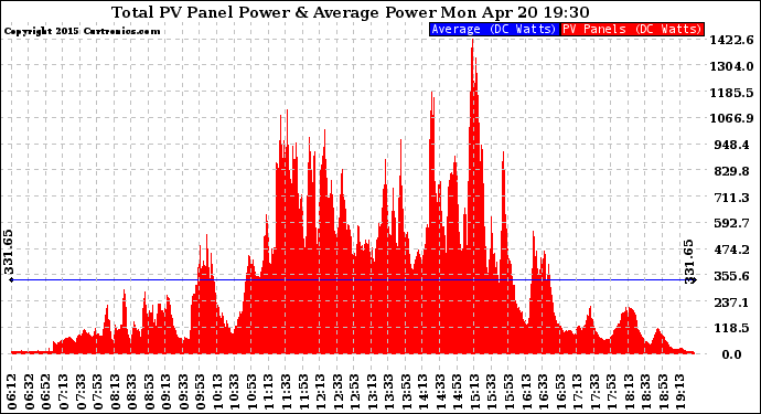 Solar PV/Inverter Performance Total PV Panel Power Output