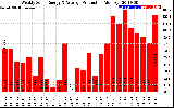 Solar PV/Inverter Performance Weekly Solar Energy Production