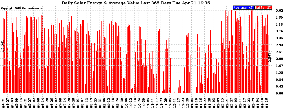 Solar PV/Inverter Performance Daily Solar Energy Production Value Last 365 Days