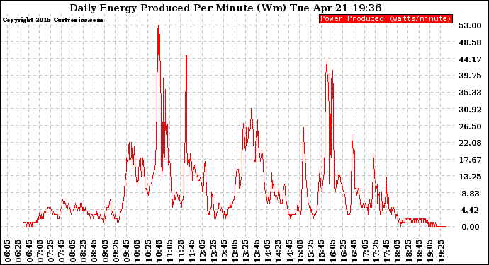 Solar PV/Inverter Performance Daily Energy Production Per Minute