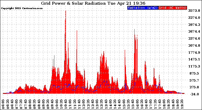 Solar PV/Inverter Performance Grid Power & Solar Radiation