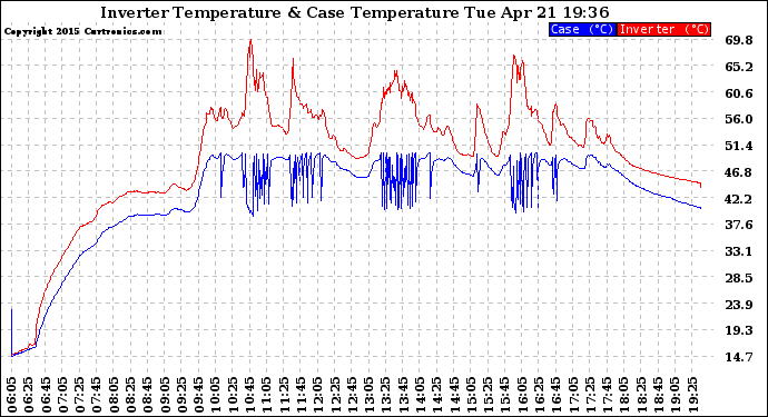 Solar PV/Inverter Performance Inverter Operating Temperature