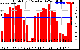 Solar PV/Inverter Performance Monthly Solar Energy Production