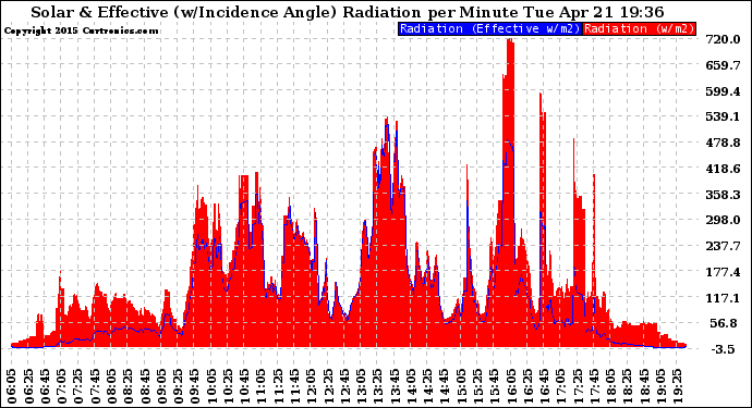 Solar PV/Inverter Performance Solar Radiation & Effective Solar Radiation per Minute