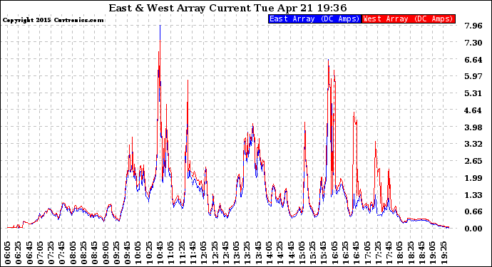 Solar PV/Inverter Performance Photovoltaic Panel Current Output