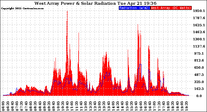 Solar PV/Inverter Performance West Array Power Output & Solar Radiation