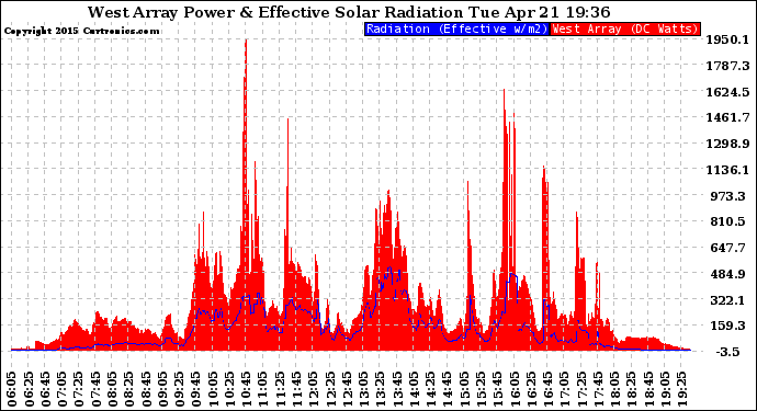 Solar PV/Inverter Performance West Array Power Output & Effective Solar Radiation