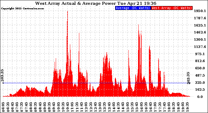 Solar PV/Inverter Performance West Array Actual & Average Power Output