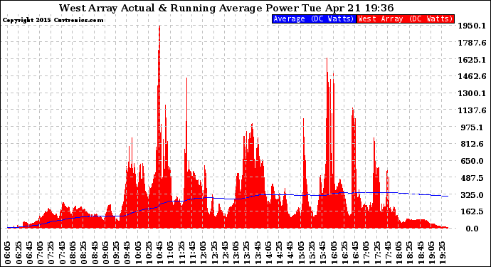 Solar PV/Inverter Performance West Array Actual & Running Average Power Output