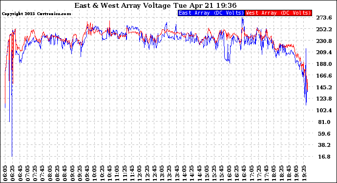 Solar PV/Inverter Performance Photovoltaic Panel Voltage Output