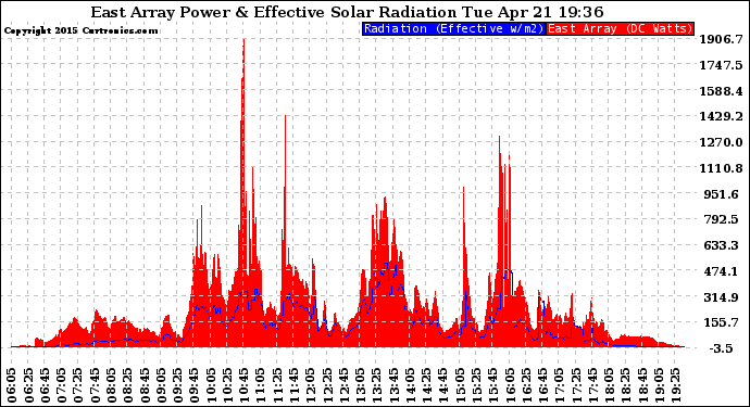 Solar PV/Inverter Performance East Array Power Output & Effective Solar Radiation