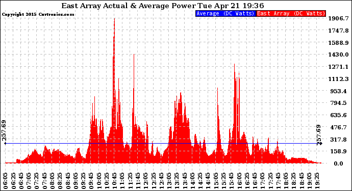 Solar PV/Inverter Performance East Array Actual & Average Power Output