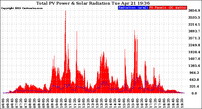 Solar PV/Inverter Performance Total PV Panel Power Output & Solar Radiation