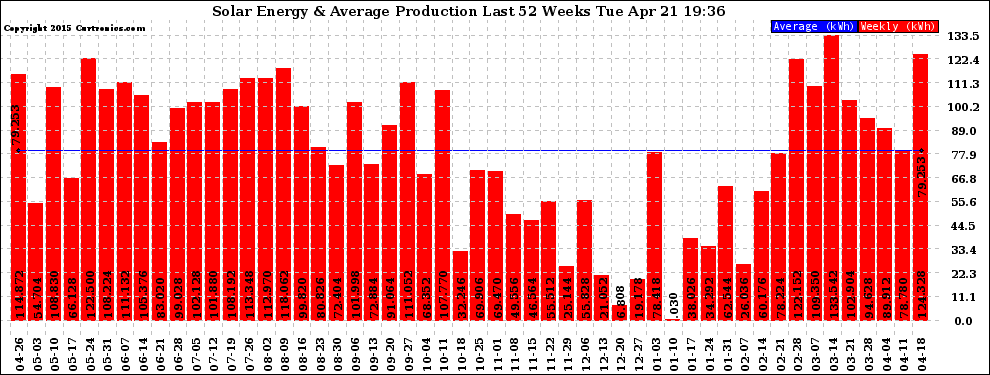 Solar PV/Inverter Performance Weekly Solar Energy Production Last 52 Weeks