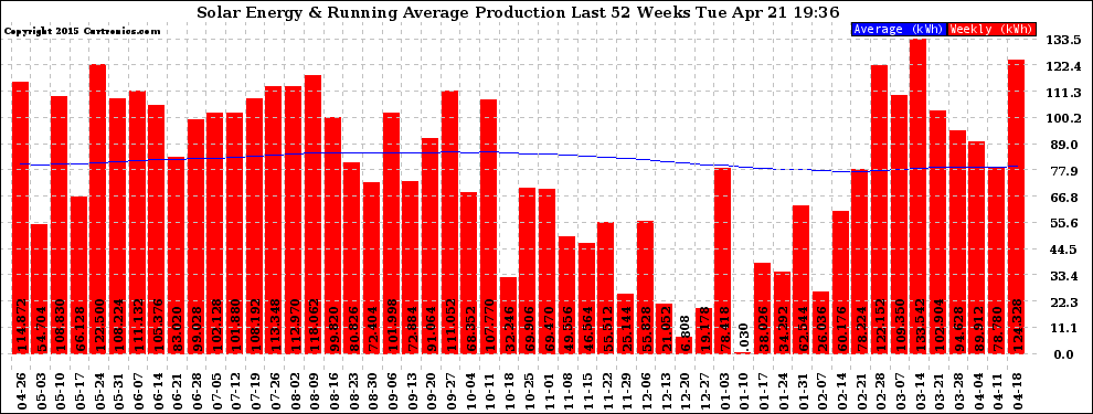 Solar PV/Inverter Performance Weekly Solar Energy Production Running Average Last 52 Weeks