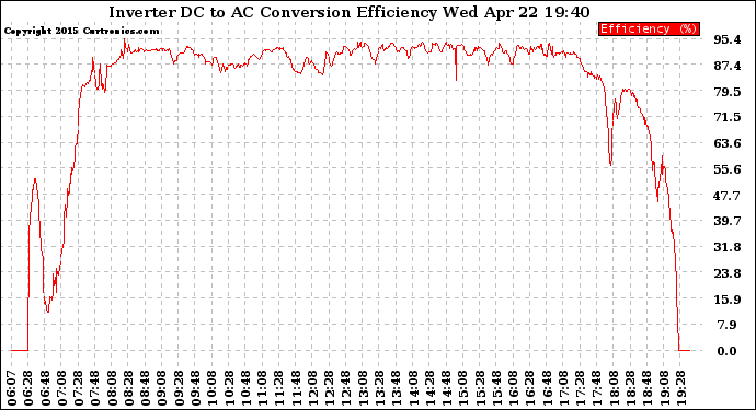 Solar PV/Inverter Performance Inverter DC to AC Conversion Efficiency