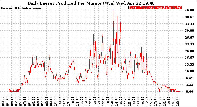 Solar PV/Inverter Performance Daily Energy Production Per Minute