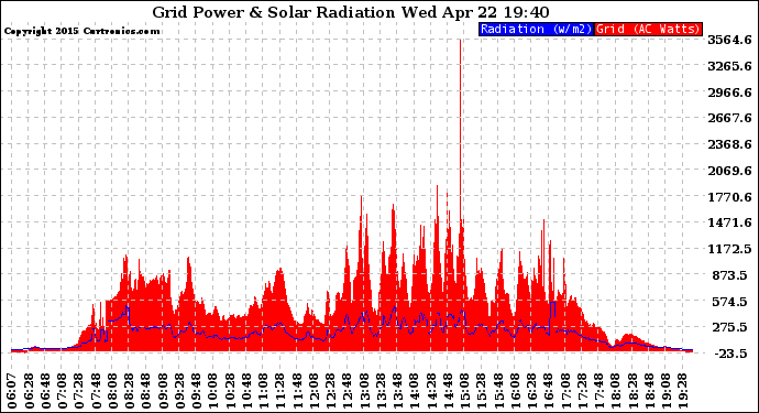 Solar PV/Inverter Performance Grid Power & Solar Radiation