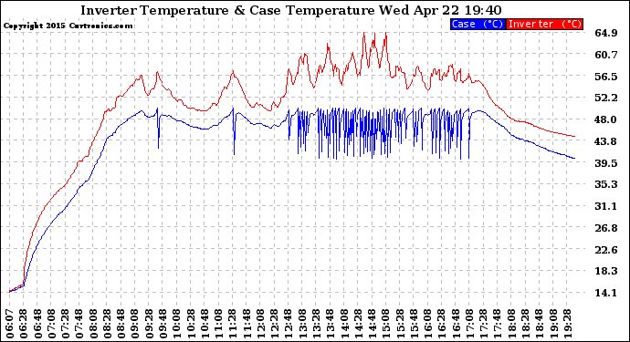 Solar PV/Inverter Performance Inverter Operating Temperature