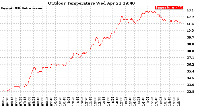 Solar PV/Inverter Performance Outdoor Temperature