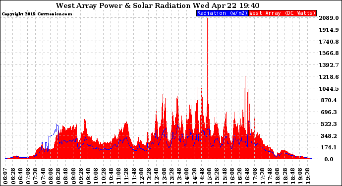 Solar PV/Inverter Performance West Array Power Output & Solar Radiation