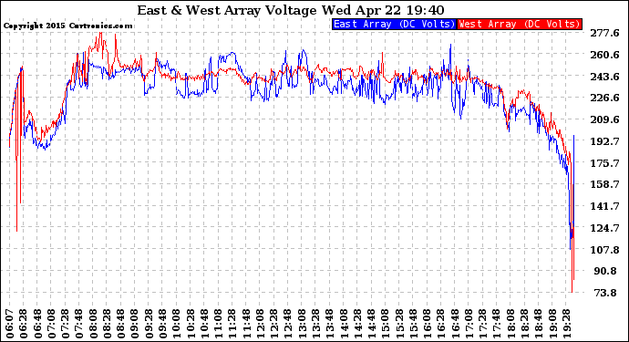 Solar PV/Inverter Performance Photovoltaic Panel Voltage Output