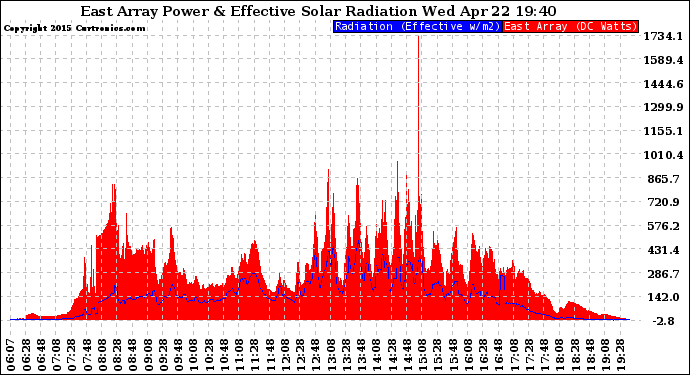 Solar PV/Inverter Performance East Array Power Output & Effective Solar Radiation