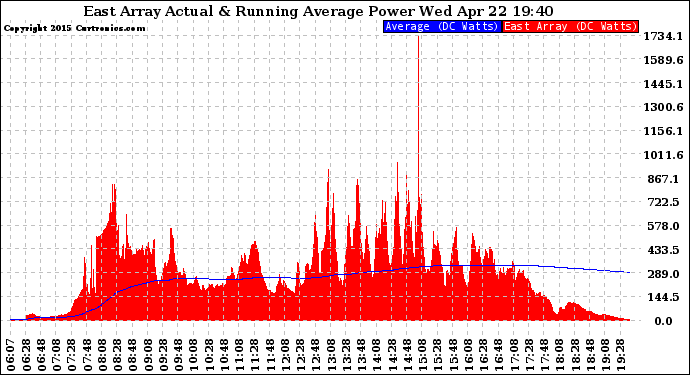 Solar PV/Inverter Performance East Array Actual & Running Average Power Output