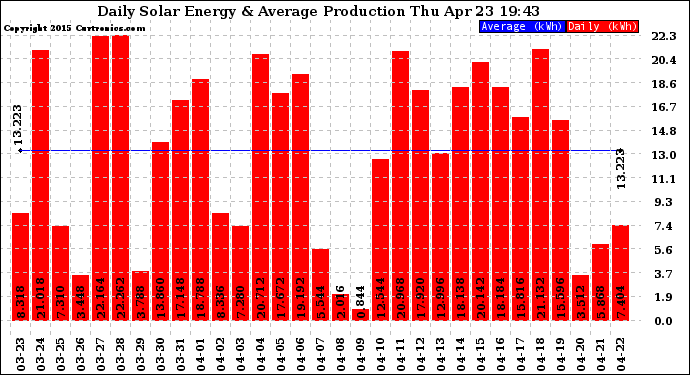 Solar PV/Inverter Performance Daily Solar Energy Production