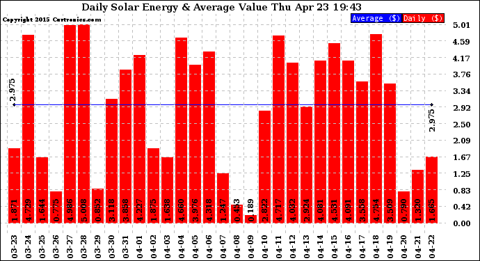 Solar PV/Inverter Performance Daily Solar Energy Production Value