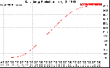 Solar PV/Inverter Performance Daily Energy Production