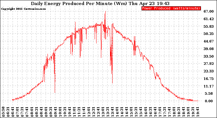 Solar PV/Inverter Performance Daily Energy Production Per Minute