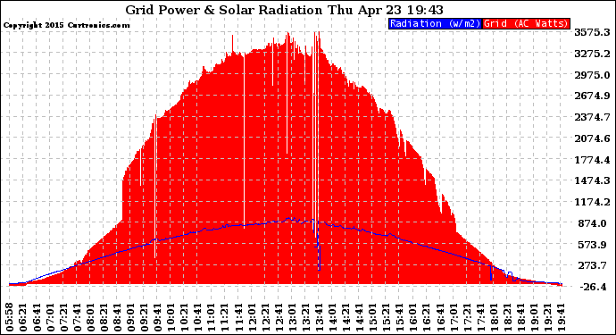 Solar PV/Inverter Performance Grid Power & Solar Radiation