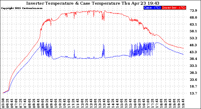 Solar PV/Inverter Performance Inverter Operating Temperature