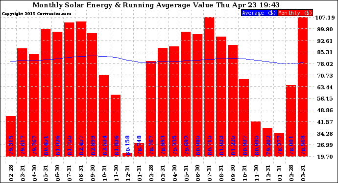 Solar PV/Inverter Performance Monthly Solar Energy Production Value Running Average