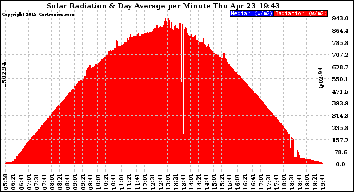 Solar PV/Inverter Performance Solar Radiation & Day Average per Minute